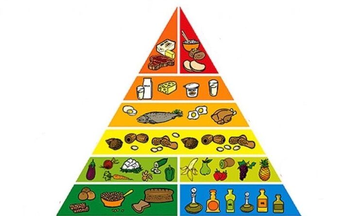 Ernährungspyramide zum Abnehmen